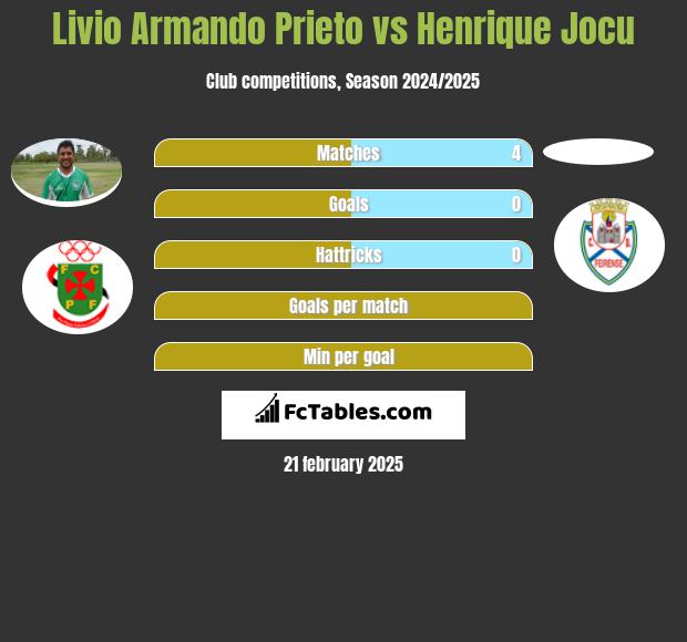 Livio Armando Prieto vs Henrique Jocu h2h player stats