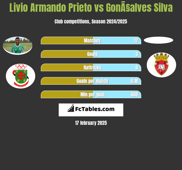 Livio Armando Prieto vs GonÃ§alves Silva h2h player stats