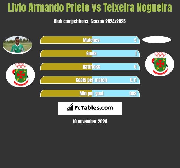 Livio Armando Prieto vs Teixeira Nogueira h2h player stats