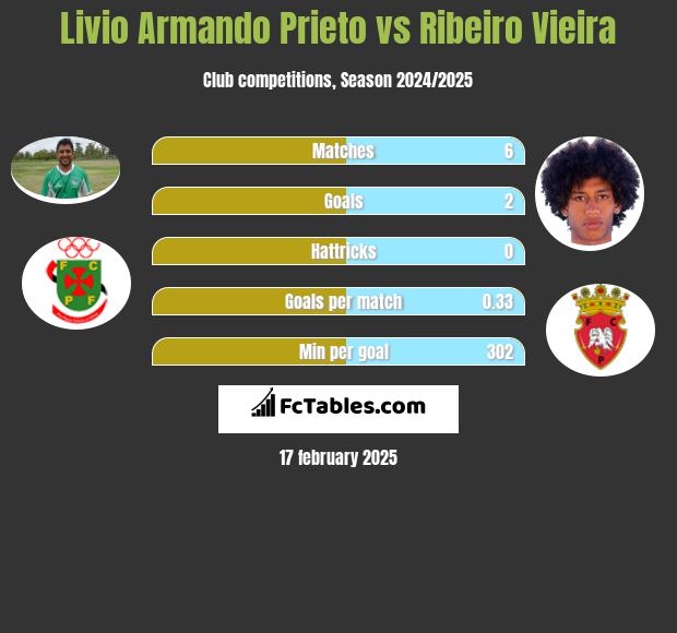 Livio Armando Prieto vs Ribeiro Vieira h2h player stats