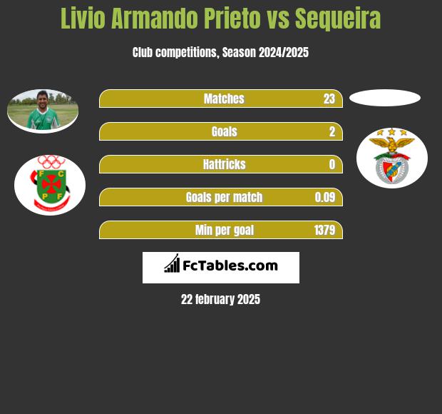 Livio Armando Prieto vs Sequeira h2h player stats