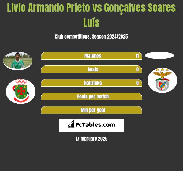 Livio Armando Prieto vs Gonçalves Soares Luís h2h player stats