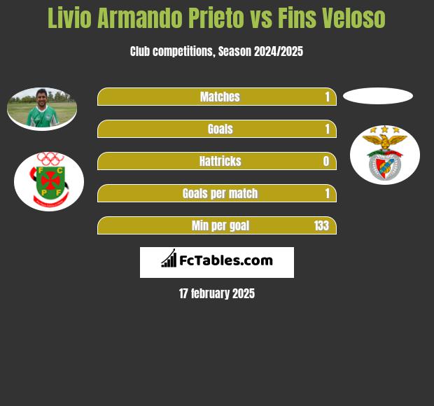 Livio Armando Prieto vs Fins Veloso h2h player stats