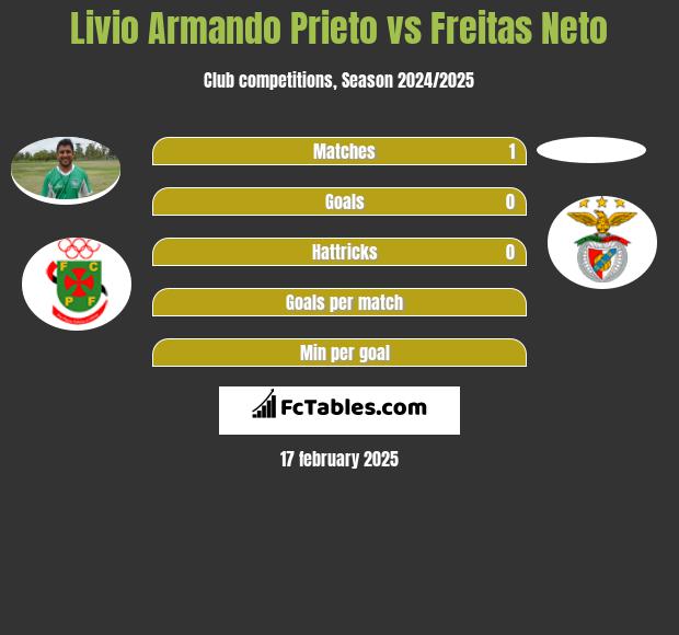 Livio Armando Prieto vs Freitas Neto h2h player stats