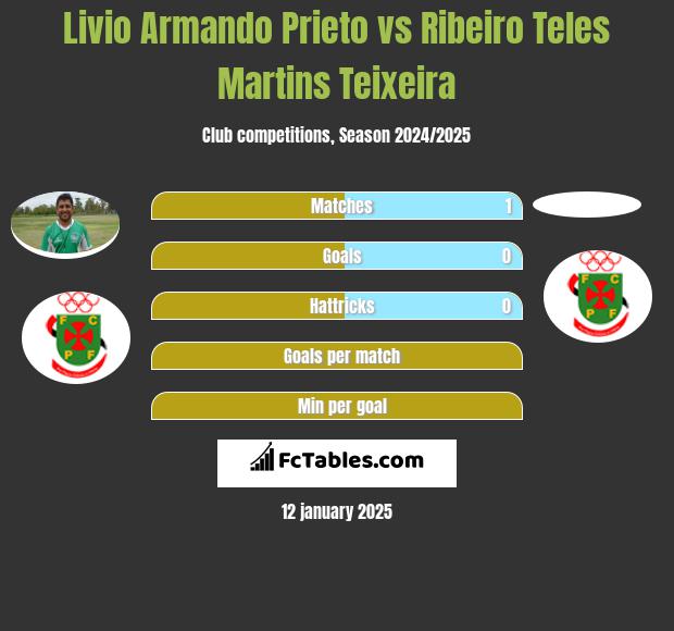 Livio Armando Prieto vs Ribeiro Teles Martins Teixeira h2h player stats