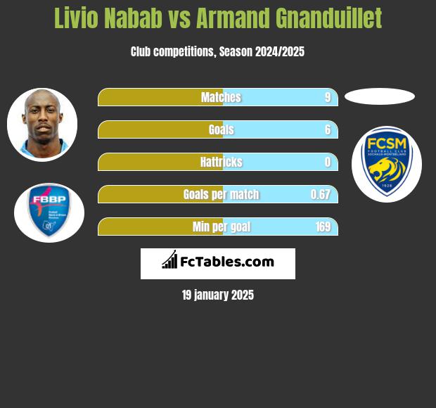 Livio Nabab vs Armand Gnanduillet h2h player stats