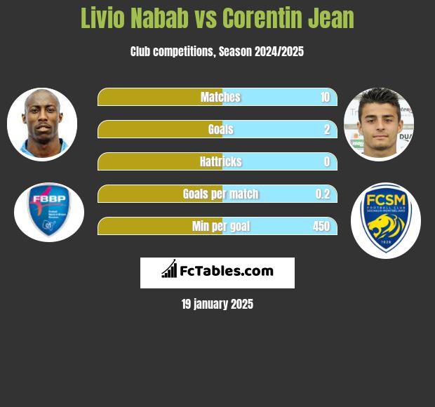 Livio Nabab vs Corentin Jean h2h player stats