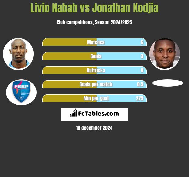 Livio Nabab vs Jonathan Kodjia h2h player stats