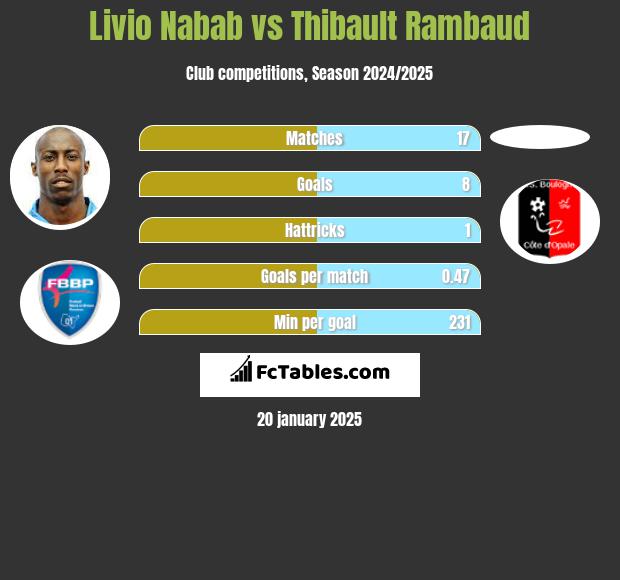 Livio Nabab vs Thibault Rambaud h2h player stats