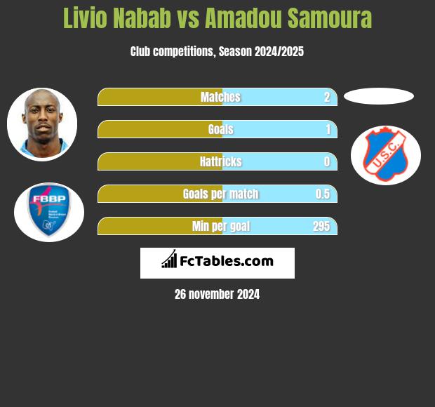 Livio Nabab vs Amadou Samoura h2h player stats