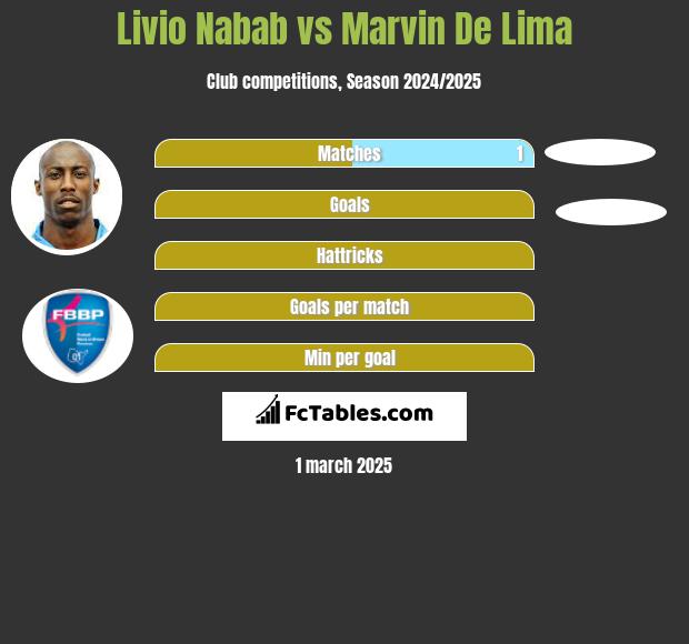 Livio Nabab vs Marvin De Lima h2h player stats