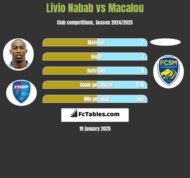 Livio Nabab vs Macalou h2h player stats