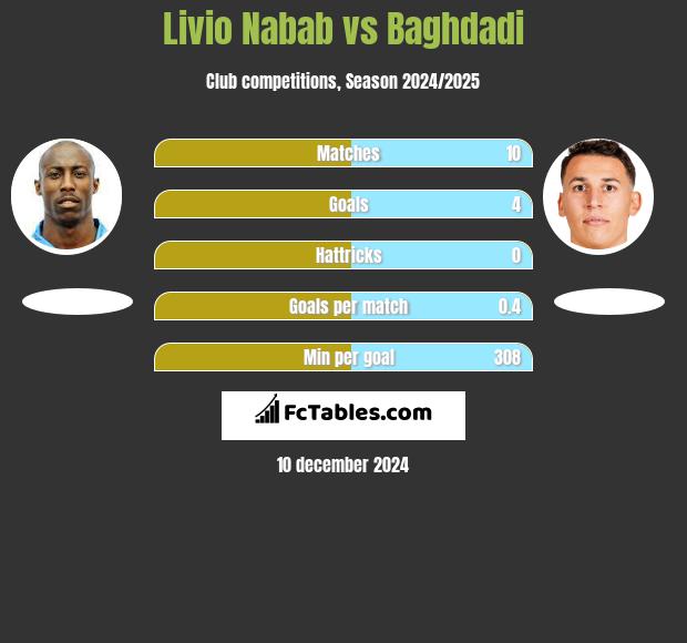 Livio Nabab vs Baghdadi h2h player stats