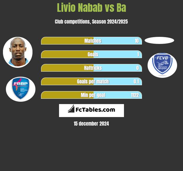 Livio Nabab vs Ba h2h player stats