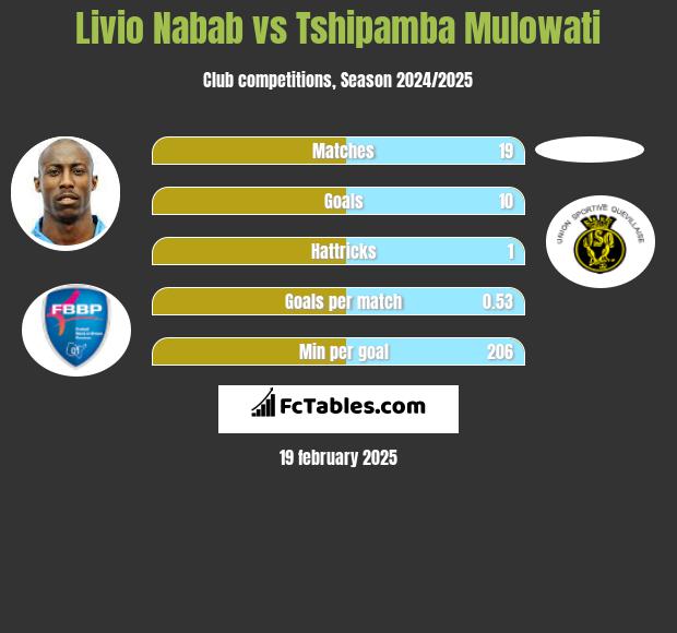 Livio Nabab vs Tshipamba Mulowati h2h player stats