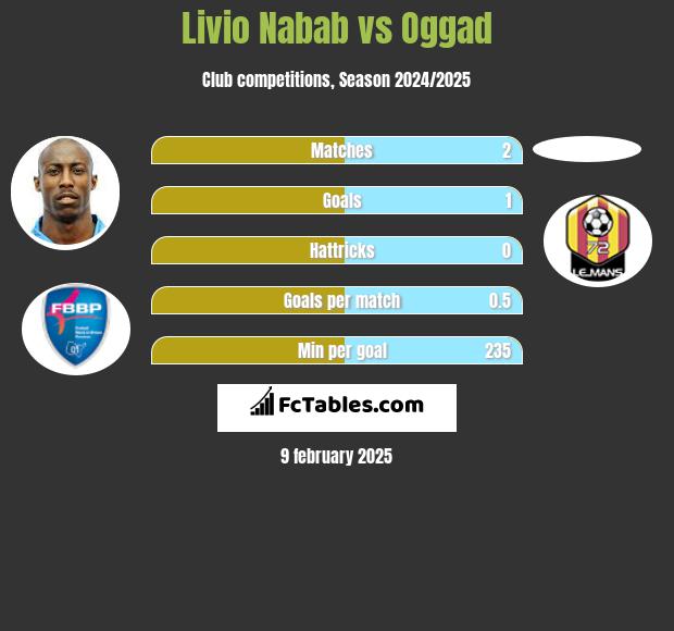 Livio Nabab vs Oggad h2h player stats