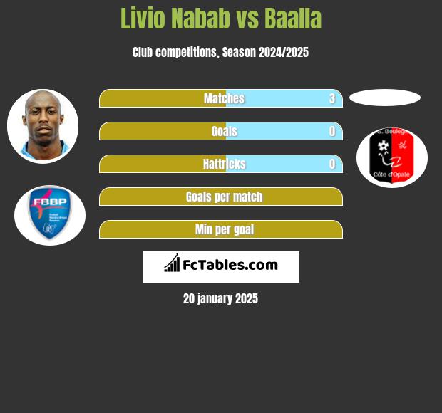 Livio Nabab vs Baalla h2h player stats