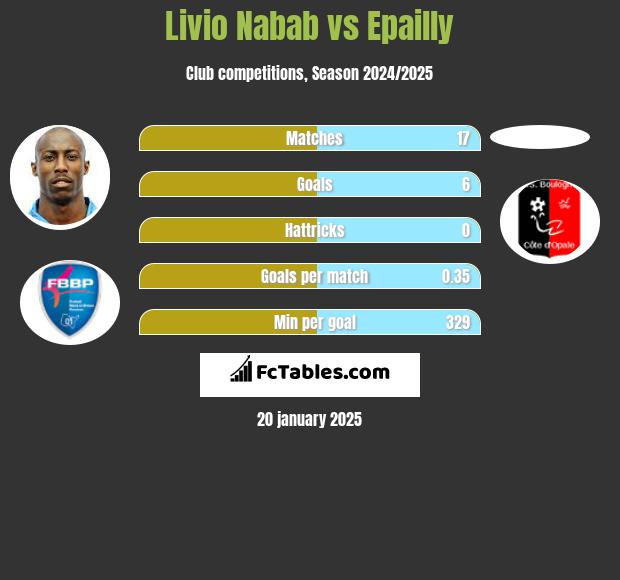 Livio Nabab vs Epailly h2h player stats