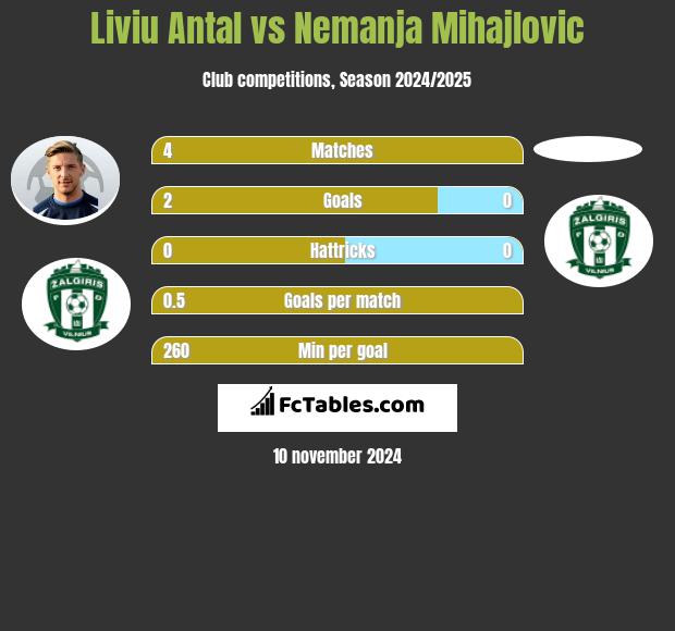 Liviu Antal vs Nemanja Mihajlovic h2h player stats