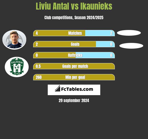 Liviu Antal vs Ikaunieks h2h player stats