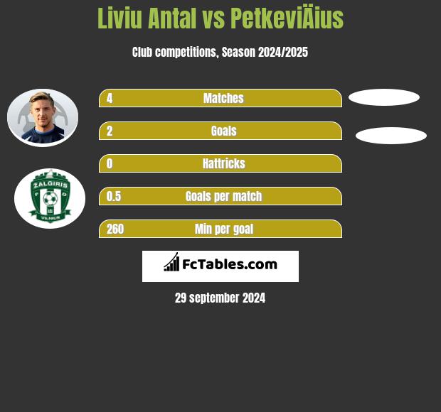 Liviu Antal vs PetkeviÄius h2h player stats