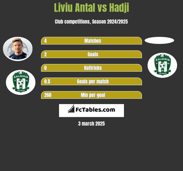 Liviu Antal vs Hadji h2h player stats