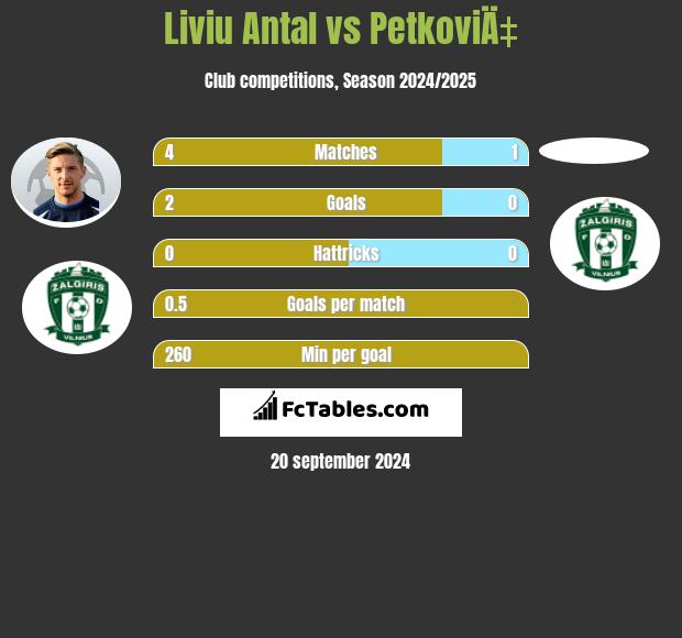 Liviu Antal vs PetkoviÄ‡ h2h player stats