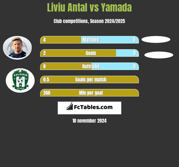 Liviu Antal vs Yamada h2h player stats