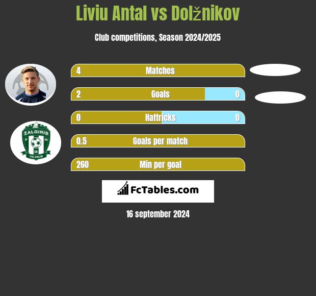 Liviu Antal vs Dolžnikov h2h player stats