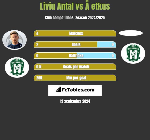 Liviu Antal vs Å etkus h2h player stats