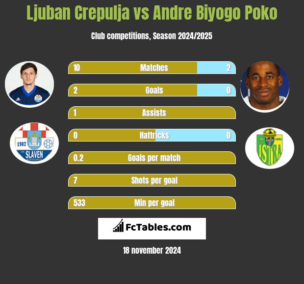 Ljuban Crepulja vs Andre Biyogo Poko h2h player stats