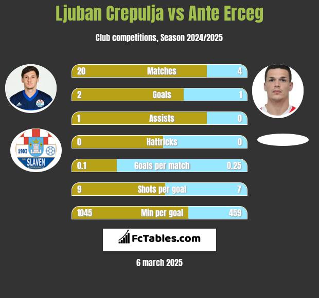 Ljuban Crepulja vs Ante Erceg h2h player stats