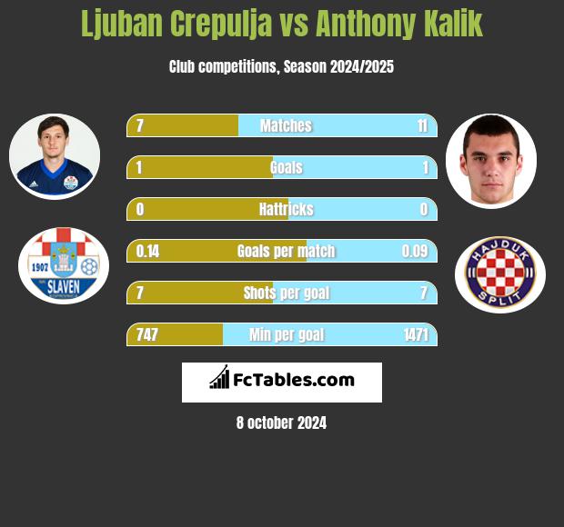 Ljuban Crepulja vs Anthony Kalik h2h player stats