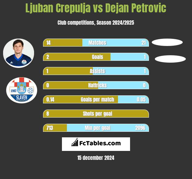 Ljuban Crepulja vs Dejan Petrovic h2h player stats