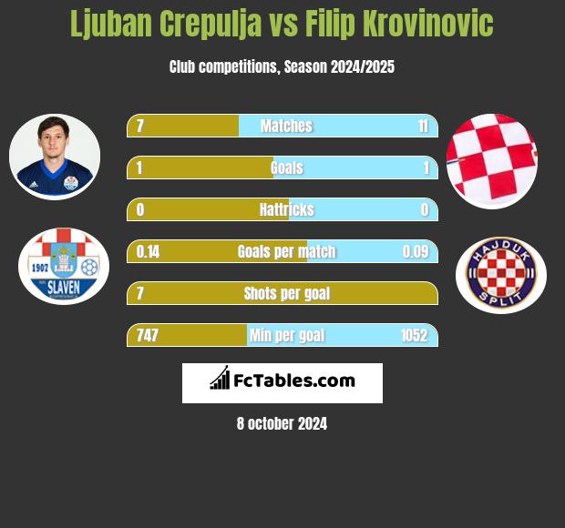 Ljuban Crepulja vs Filip Krovinovic h2h player stats