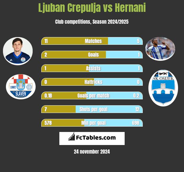 Ljuban Crepulja vs Hernani h2h player stats