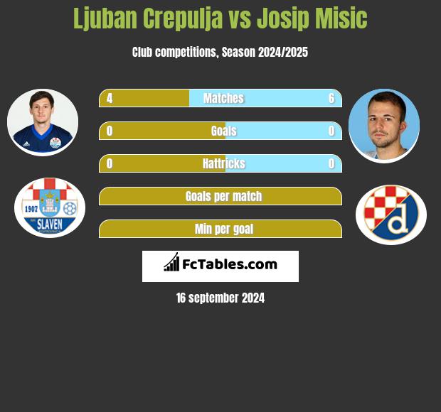 Ljuban Crepulja vs Josip Misic h2h player stats