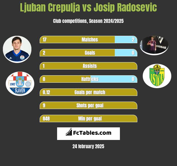 Ljuban Crepulja vs Josip Radosevic h2h player stats