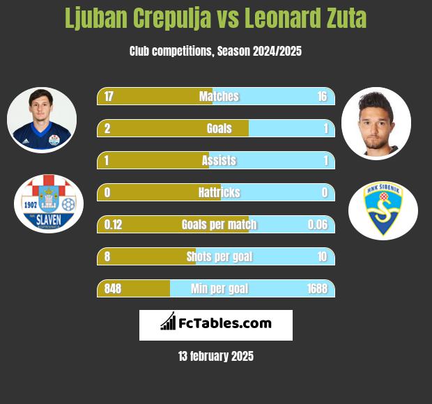 Ljuban Crepulja vs Leonard Zuta h2h player stats