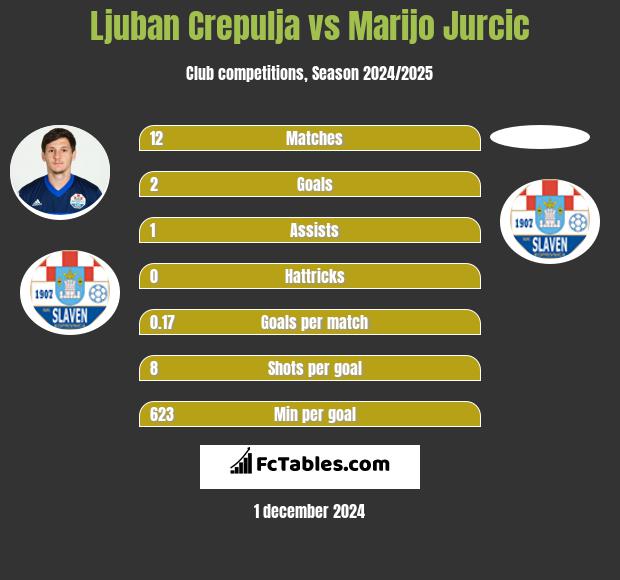 Ljuban Crepulja vs Marijo Jurcic h2h player stats