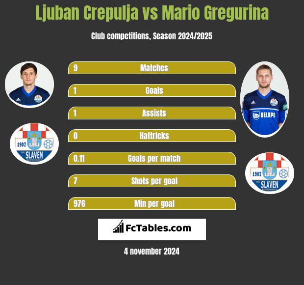 Ljuban Crepulja vs Mario Gregurina h2h player stats