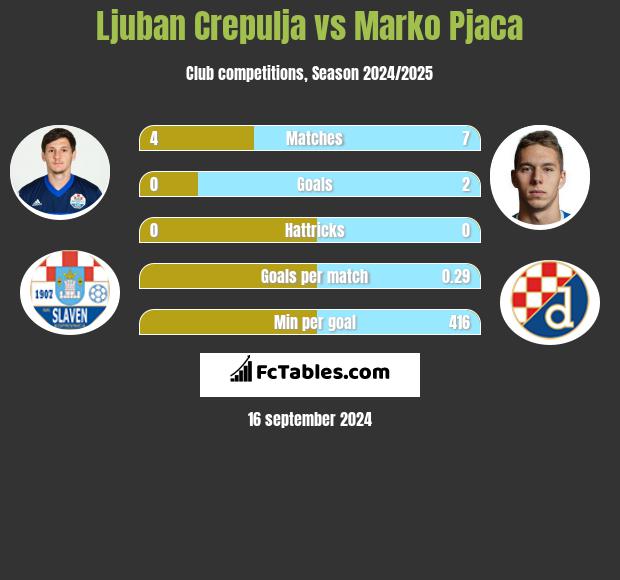 Ljuban Crepulja vs Marko Pjaca h2h player stats