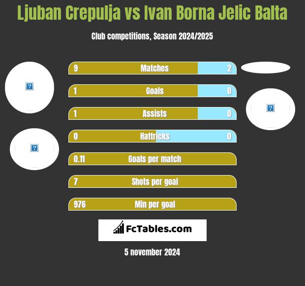 Ljuban Crepulja vs Ivan Borna Jelic Balta h2h player stats