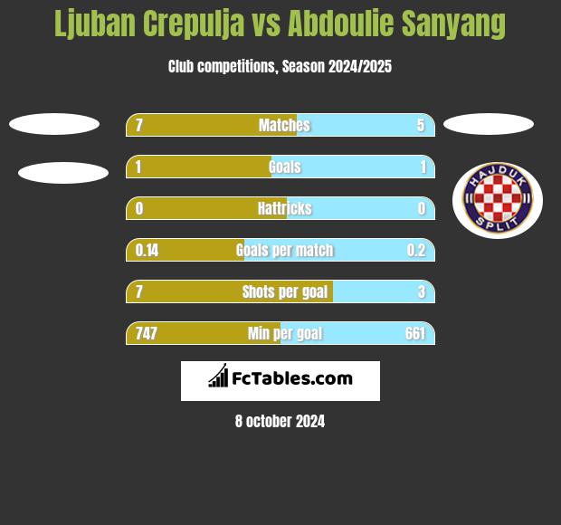 Ljuban Crepulja vs Abdoulie Sanyang h2h player stats