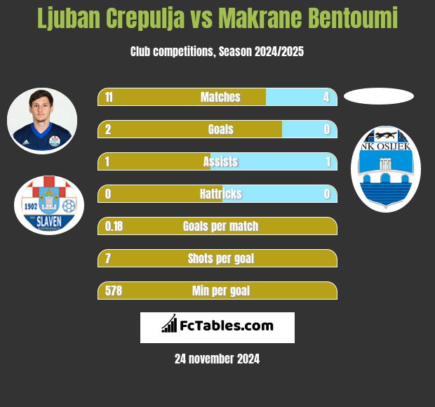 Ljuban Crepulja vs Makrane Bentoumi h2h player stats