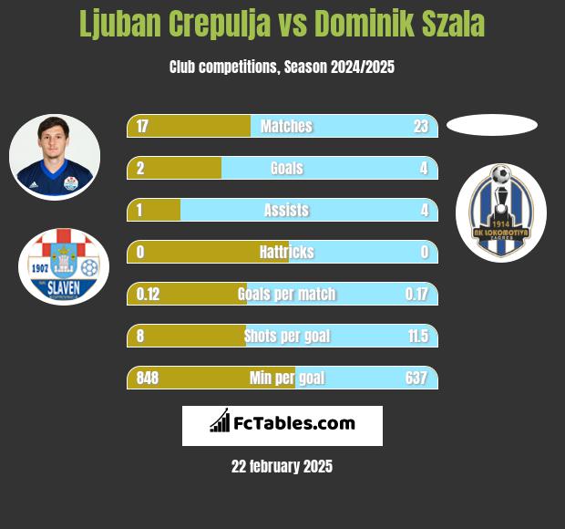 Ljuban Crepulja vs Dominik Szala h2h player stats