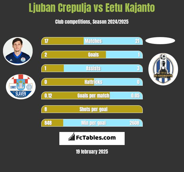 Ljuban Crepulja vs Eetu Kajanto h2h player stats