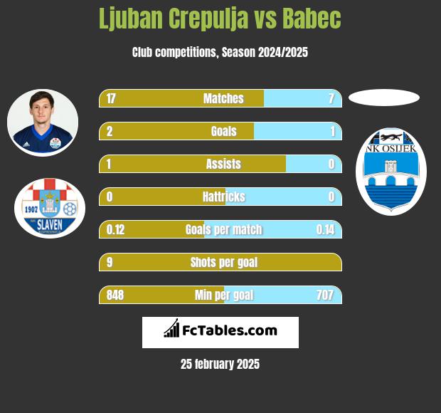 Ljuban Crepulja vs Babec h2h player stats