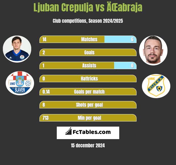 Ljuban Crepulja vs ÄŒabraja h2h player stats