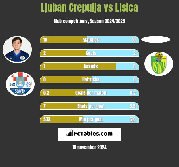 Ljuban Crepulja vs Lisica h2h player stats